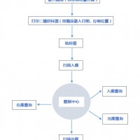 产品称重条码出入库系统 支持电子秤 二维码自动生成 可定制