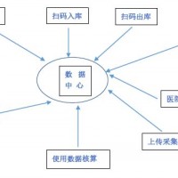 二维码出入库核算系统 自动生成条码 PDA操作 定制