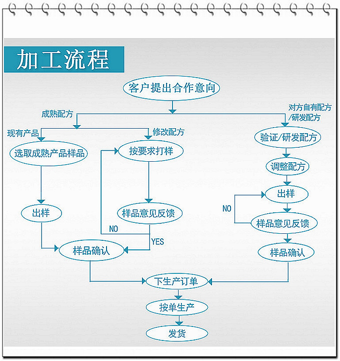 加工流程